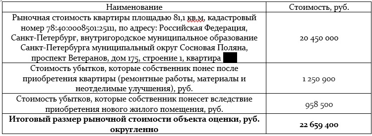 Итоговая таблица расчета ущерба